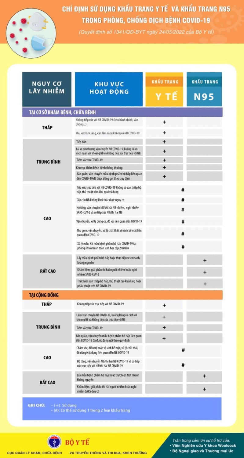 Chỉ định sử dụng khẩu trang y tế và khẩu trang N95 trong phòng chống dịch bệnh COVID 19jpg