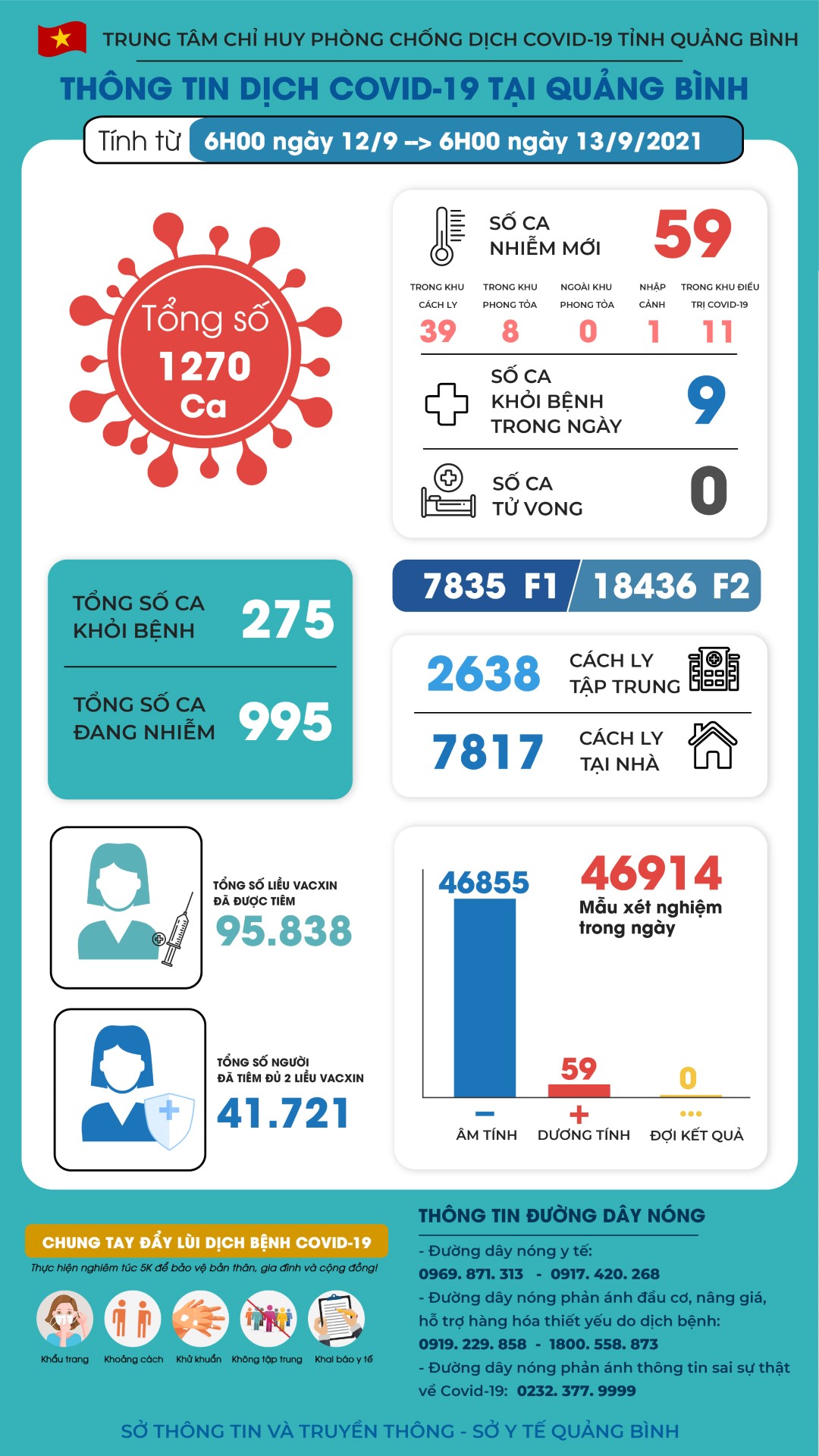 Thông tin dich Covid 19 tại Quảng Bình từ 6h00 ngày 129 đến 6h ngày 1392021 Large
