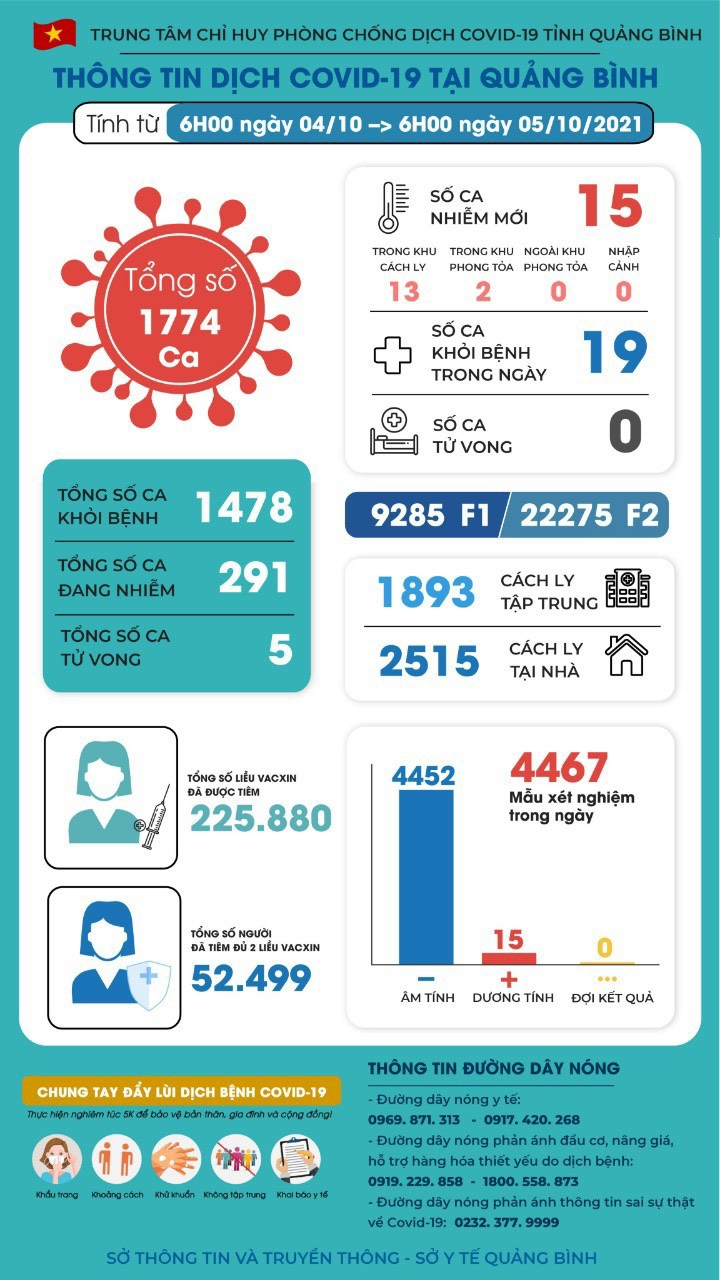 Thông tin dịch Covid 19 tại Quảng Bình tính đến 6h00 ngày 4