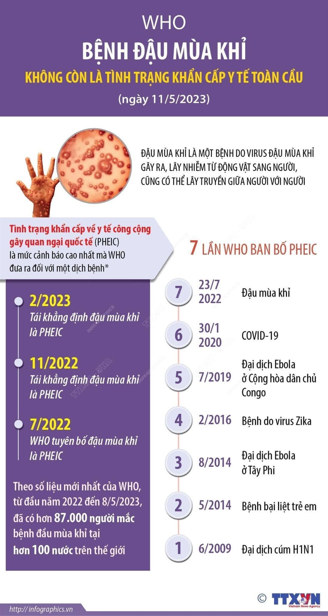 Tổ chức Y tế Thế giới WHO tuyên bố bệnh đậu mùa khỉ không còn là tình trạng khẩn cấp về y tế công cộng gây quan ngại quốc tế PHEICjpg